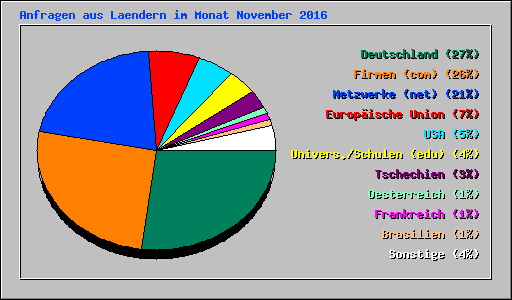 Anfragen aus Laendern im Monat November 2016