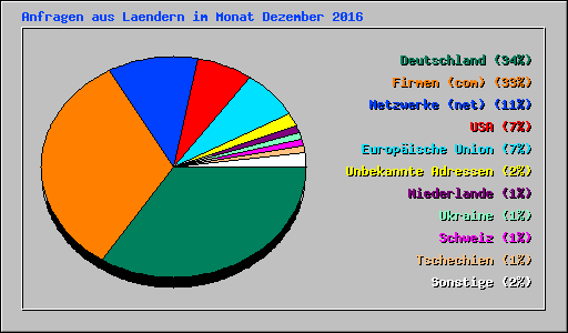 Anfragen aus Laendern im Monat Dezember 2016