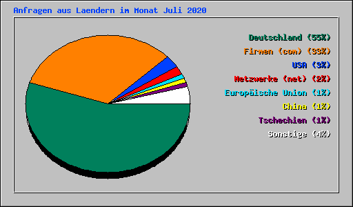Anfragen aus Laendern im Monat Juli 2020