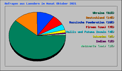 Anfragen aus Laendern im Monat Oktober 2021