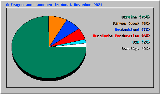 Anfragen aus Laendern im Monat November 2021