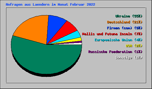 Anfragen aus Laendern im Monat Februar 2022