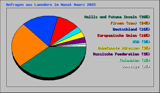 Anfragen aus Laendern im Monat Maerz 2022
