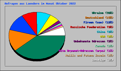Anfragen aus Laendern im Monat Oktober 2022