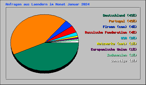 Anfragen aus Laendern im Monat Januar 2024