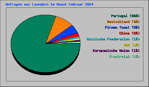 Anfragen aus Laendern im Monat Februar 2024