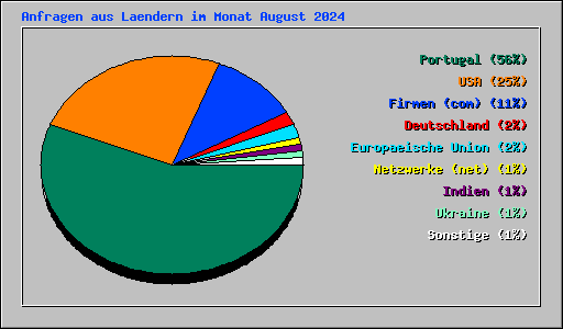 Anfragen aus Laendern im Monat August 2024