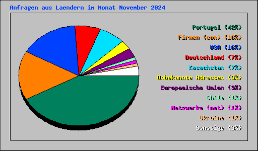 Anfragen aus Laendern im Monat November 2024