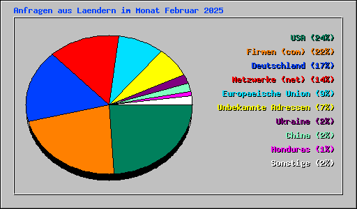 Anfragen aus Laendern im Monat Februar 2025