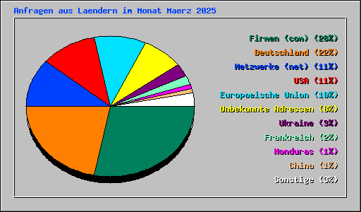 Anfragen aus Laendern im Monat Maerz 2025