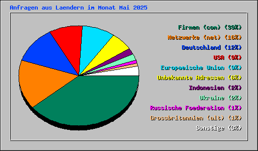 Anfragen aus Laendern im Monat Mai 2025