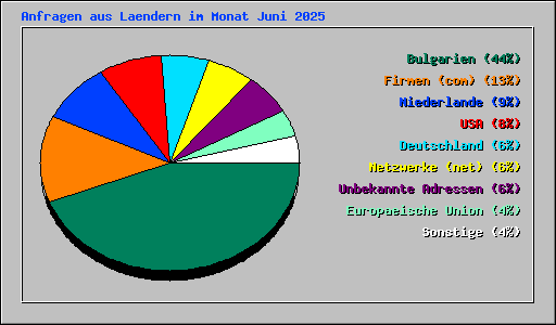 Anfragen aus Laendern im Monat Juni 2025