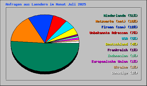 Anfragen aus Laendern im Monat Juli 2025