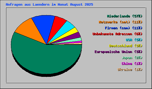 Anfragen aus Laendern im Monat August 2025