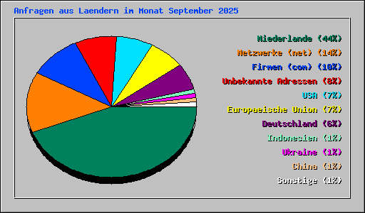 Anfragen aus Laendern im Monat September 2025