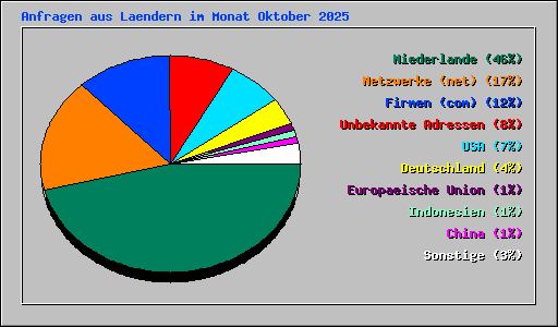 Anfragen aus Laendern im Monat Oktober 2025