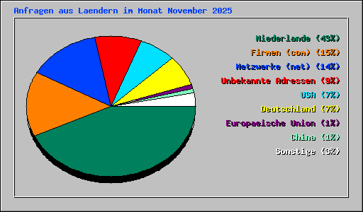 Anfragen aus Laendern im Monat November 2025