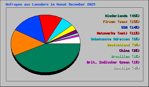Anfragen aus Laendern im Monat Dezember 2025
