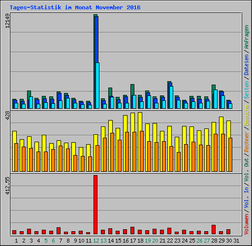 Tages-Statistik im Monat November 2016