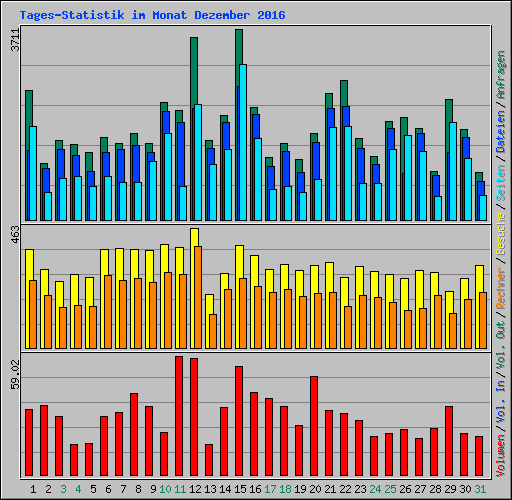 Tages-Statistik im Monat Dezember 2016