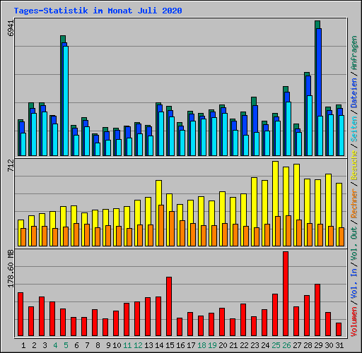 Tages-Statistik im Monat Juli 2020