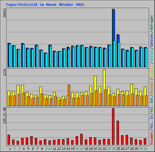 Tages-Statistik im Monat Oktober 2021