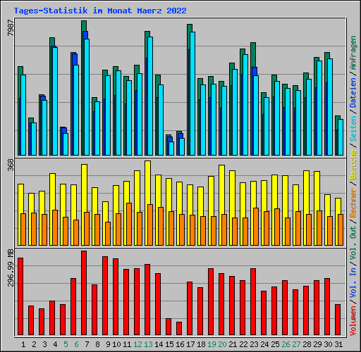Tages-Statistik im Monat Maerz 2022