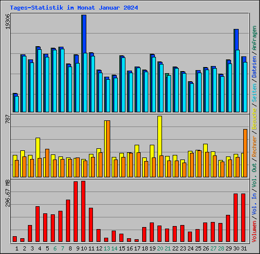 Tages-Statistik im Monat Januar 2024