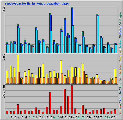Tages-Statistik im Monat Dezember 2024