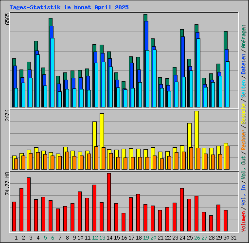 Tages-Statistik im Monat April 2025