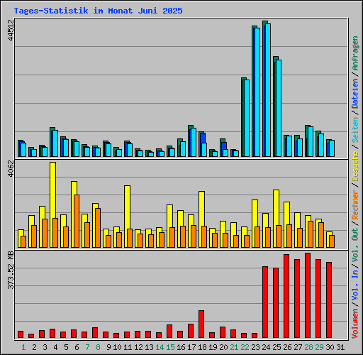 Tages-Statistik im Monat Juni 2025