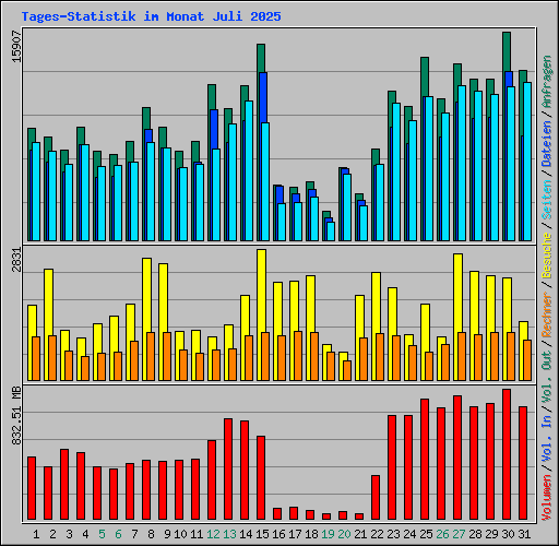 Tages-Statistik im Monat Juli 2025
