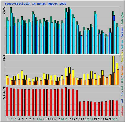 Tages-Statistik im Monat August 2025