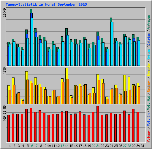 Tages-Statistik im Monat September 2025