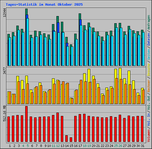 Tages-Statistik im Monat Oktober 2025