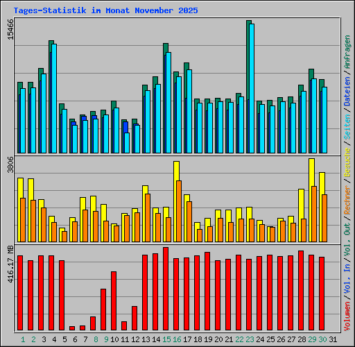 Tages-Statistik im Monat November 2025