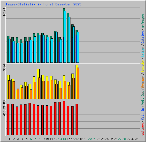 Tages-Statistik im Monat Dezember 2025