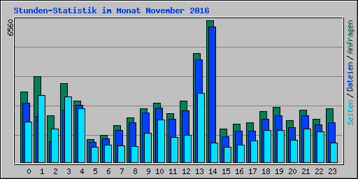 Stunden-Statistik im Monat November 2016