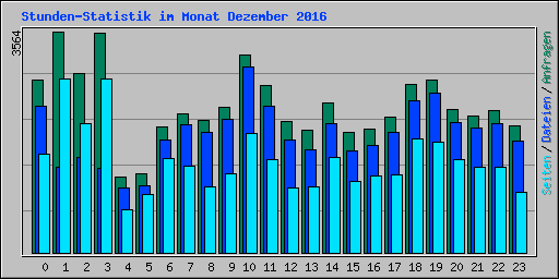 Stunden-Statistik im Monat Dezember 2016
