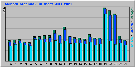 Stunden-Statistik im Monat Juli 2020