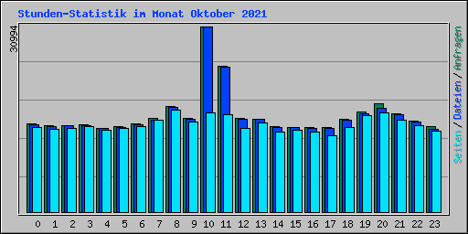 Stunden-Statistik im Monat Oktober 2021