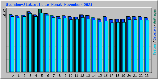 Stunden-Statistik im Monat November 2021