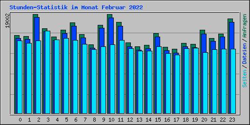 Stunden-Statistik im Monat Februar 2022