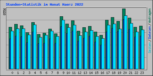 Stunden-Statistik im Monat Maerz 2022