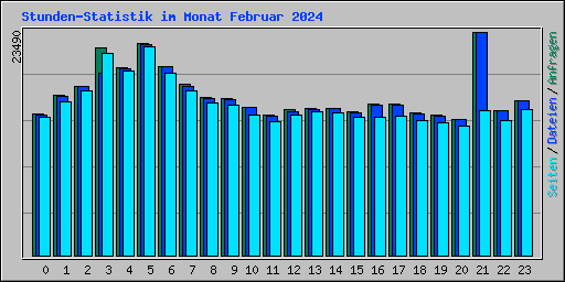 Stunden-Statistik im Monat Februar 2024