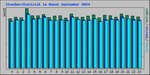 Stunden-Statistik im Monat September 2024