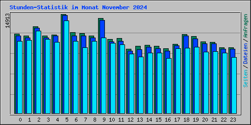 Stunden-Statistik im Monat November 2024