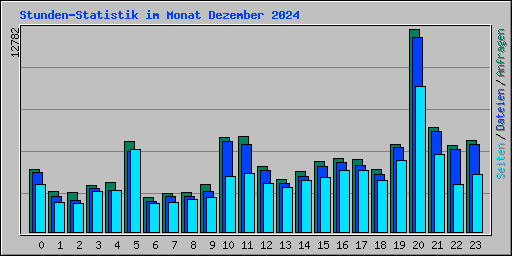 Stunden-Statistik im Monat Dezember 2024