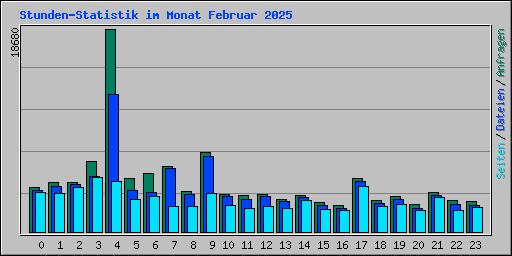 Stunden-Statistik im Monat Februar 2025