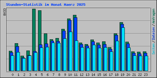 Stunden-Statistik im Monat Maerz 2025
